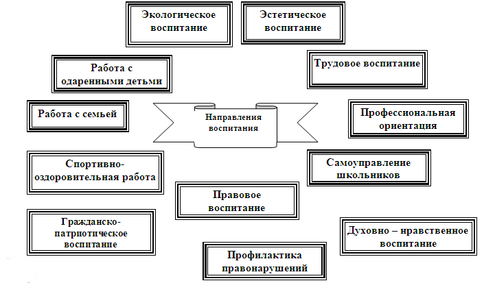 Реферат: Структура воспитательного процесса