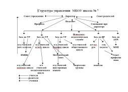 Схема органов управления